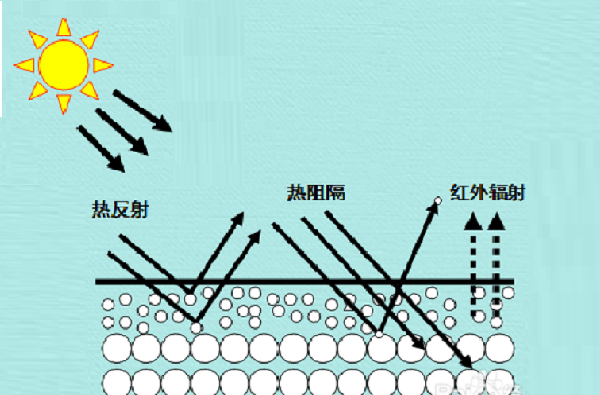 反射隔熱涂料有效果嗎？有哪些特點？